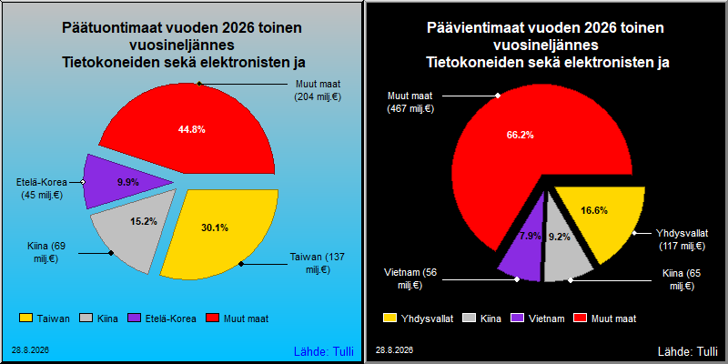 Tärkeimmät maat viennissä ja tuonnissa